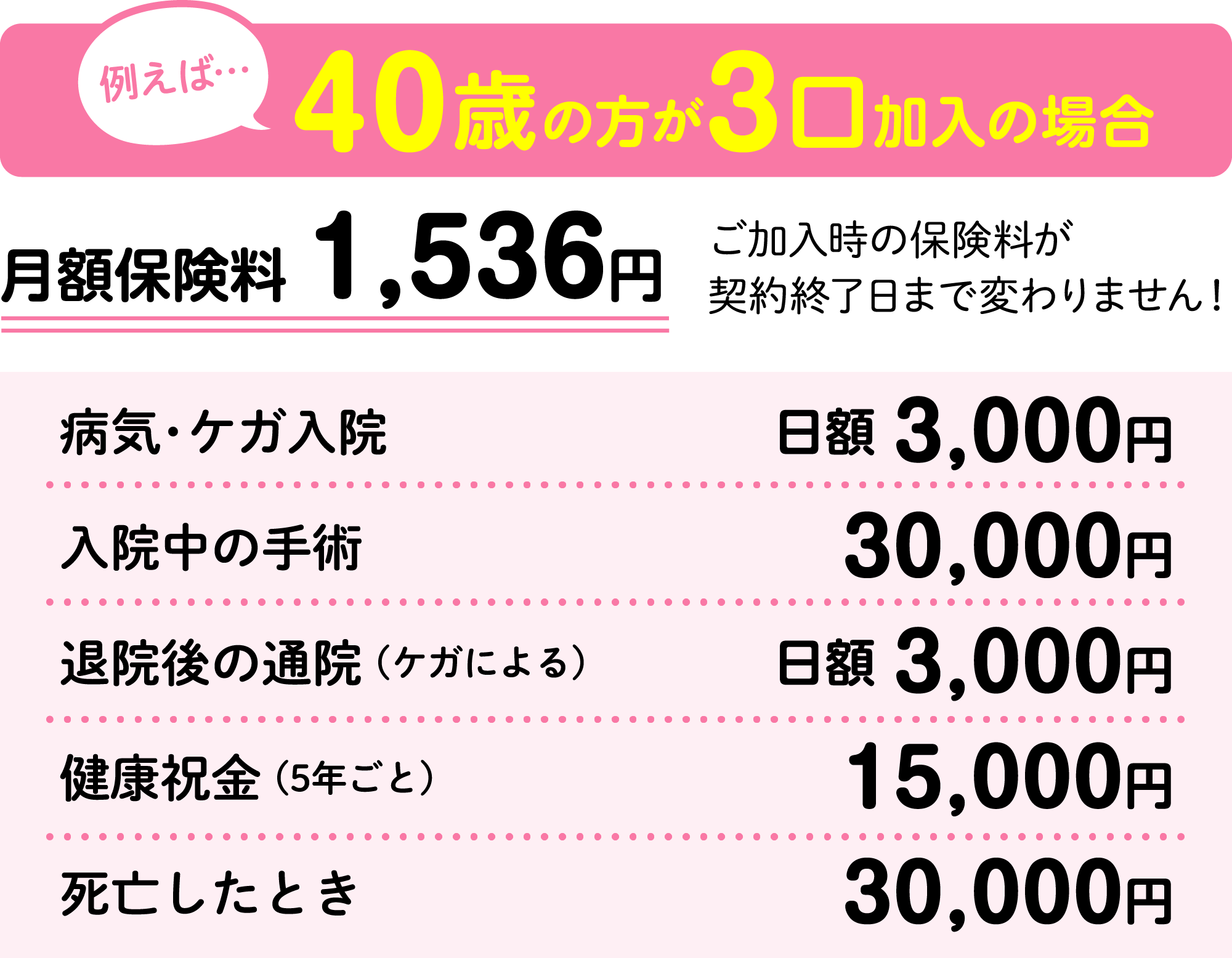 40歳の方が3口加入の場合