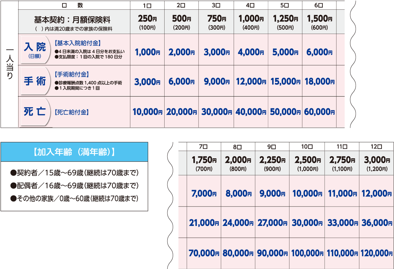 基本契約保険料表（加入口数　1口～12口）