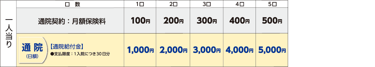 通院契約保険料表（加入口数　1口～5口）